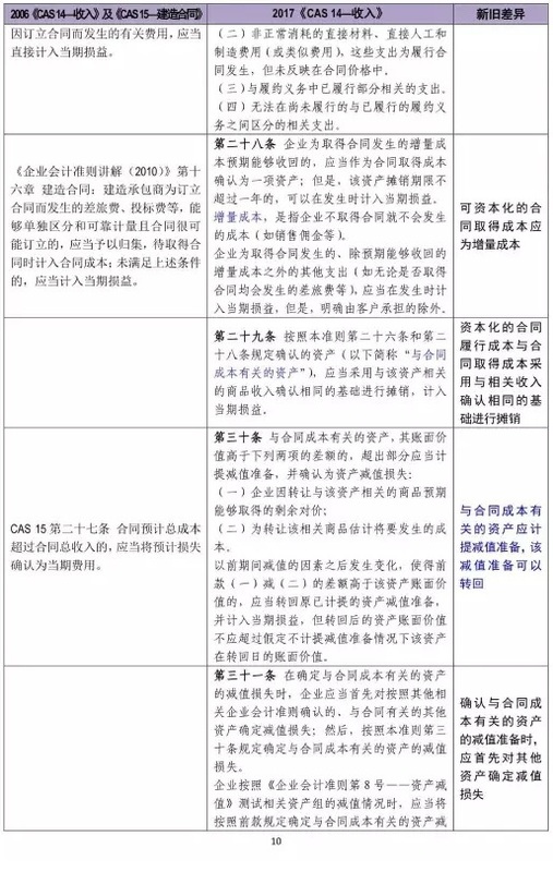 新舊收入會計準則超詳細對比