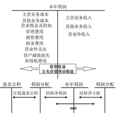 初級會計