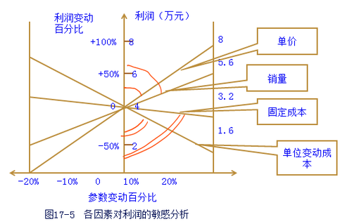 注會財管