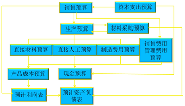 財務與會計
