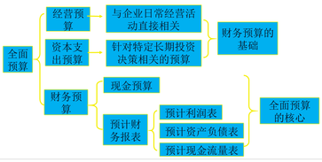 財務與會計