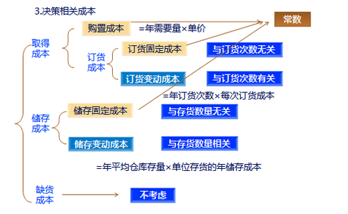 存貨經濟批量分析2