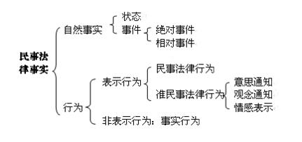 法律事實