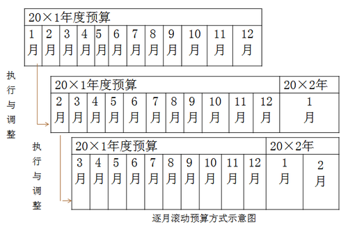 定期預算法與滾動預算法1