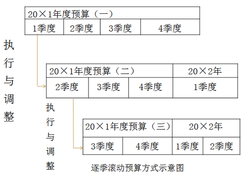 定期預算法與滾動預算法2