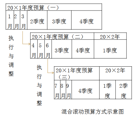 定期預算法與滾動預算法3