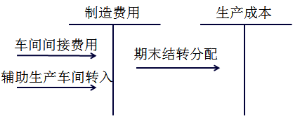 初級(jí)會(huì)計(jì)