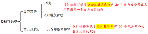 股權再融資的組成1
