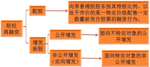 股權再融資的組成2