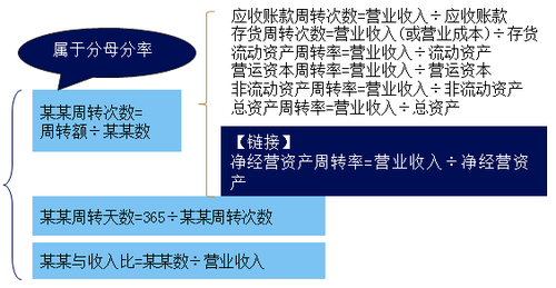 注會財管