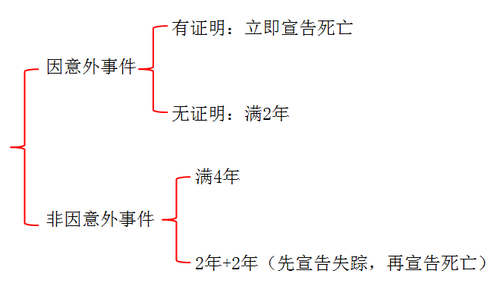涉稅服務相關法律宣告失蹤和宣告死亡