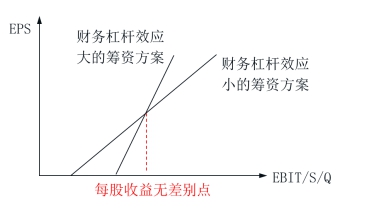 最優資本結構決策