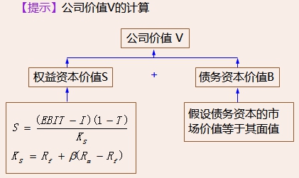 財務與會計1