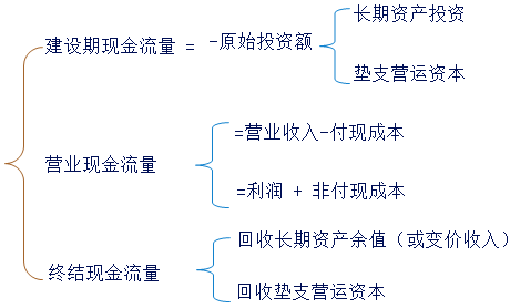 新建項目現金流量的估計