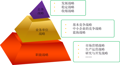 戰略管理過程3