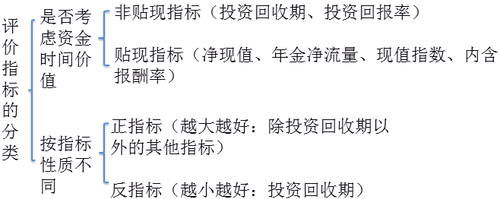 固定資產投資決策方法