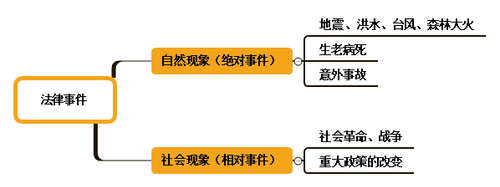 初級會計師
