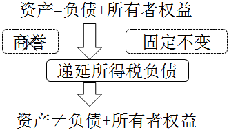 中級會計實務