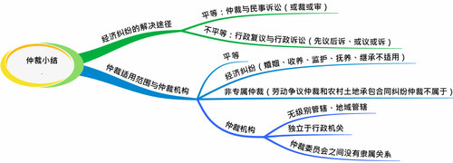 初級會計