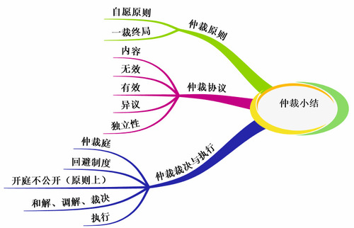 初級會計師