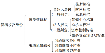 稅法一