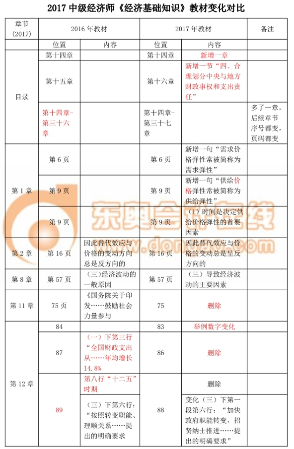 2017中級經濟師考試《經濟基礎知識》教材變化對比