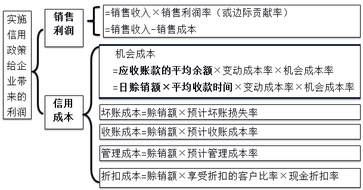 財務與會計