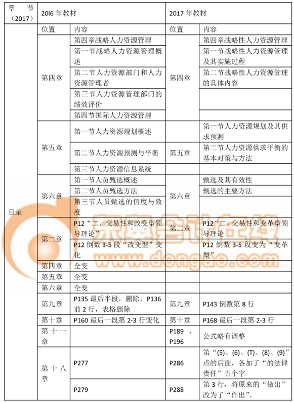 2017中級經濟師《人力資源管理》教材變化詳情