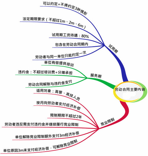 初級會計