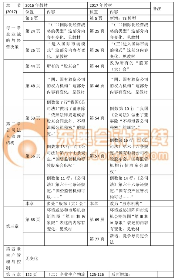 2017中級經濟師考試《工商管理》教材變化詳解