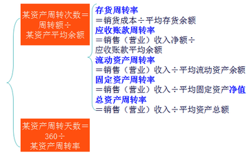 財務與會計