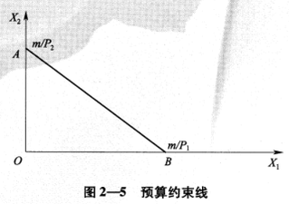 預算約束