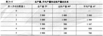 三種產量之間的關系