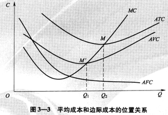 短期成本曲線 短期成本曲線