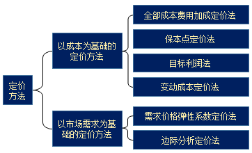 中級會計職稱