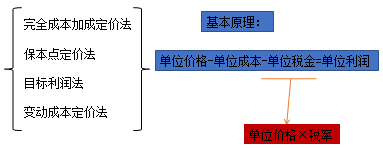 中級會計職稱