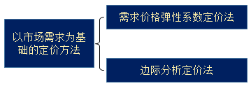 中級會計職稱