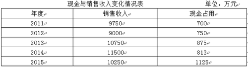 中級會(huì)計(jì)師
