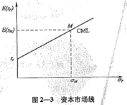 資本資產定價理論