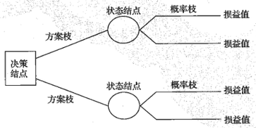 決策樹