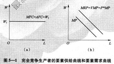 完全競爭生產者的要素需求曲線