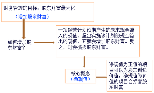 財務管理的核心概念