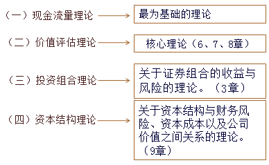 財務管理的基本理論