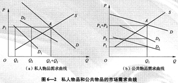 公共物品和市場失靈