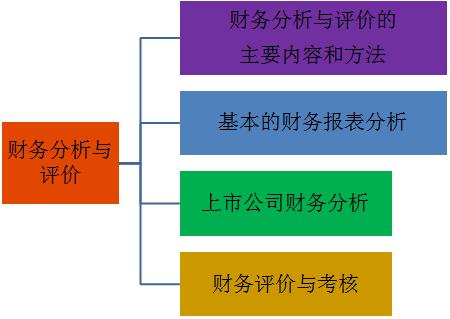 中級會計職稱