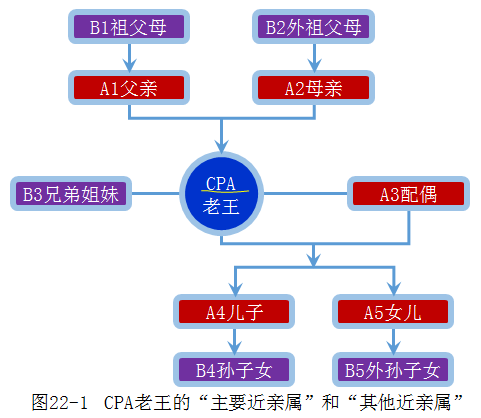 注冊(cè)會(huì)計(jì)師