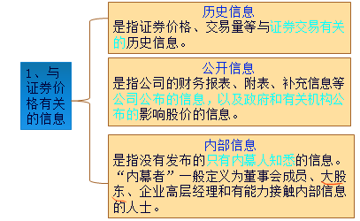 有效市場效率的區分1