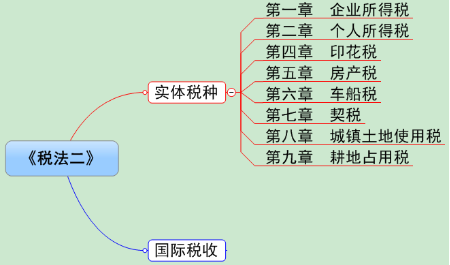 稅務師《稅法二》
