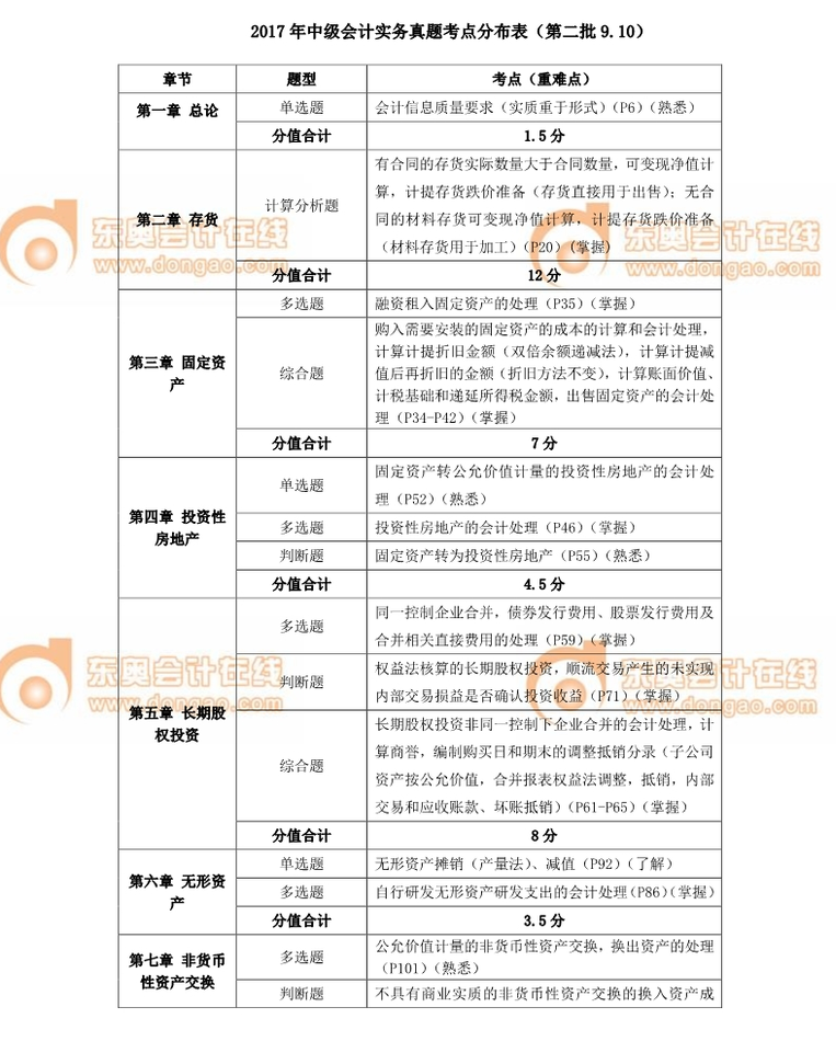 中級會計師