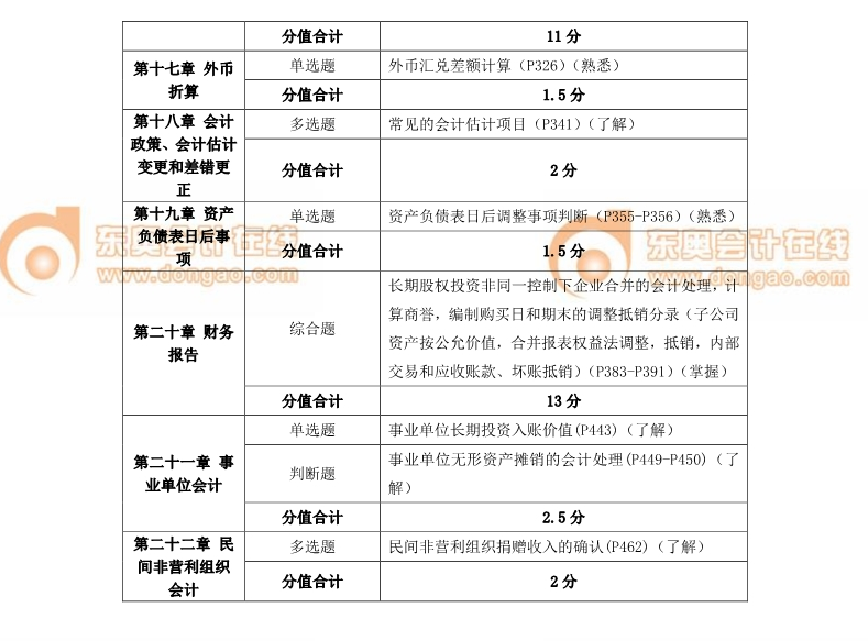 中級會計師